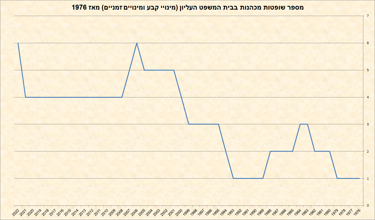 Female Justices in the Israeli Supreme Court Since 1976