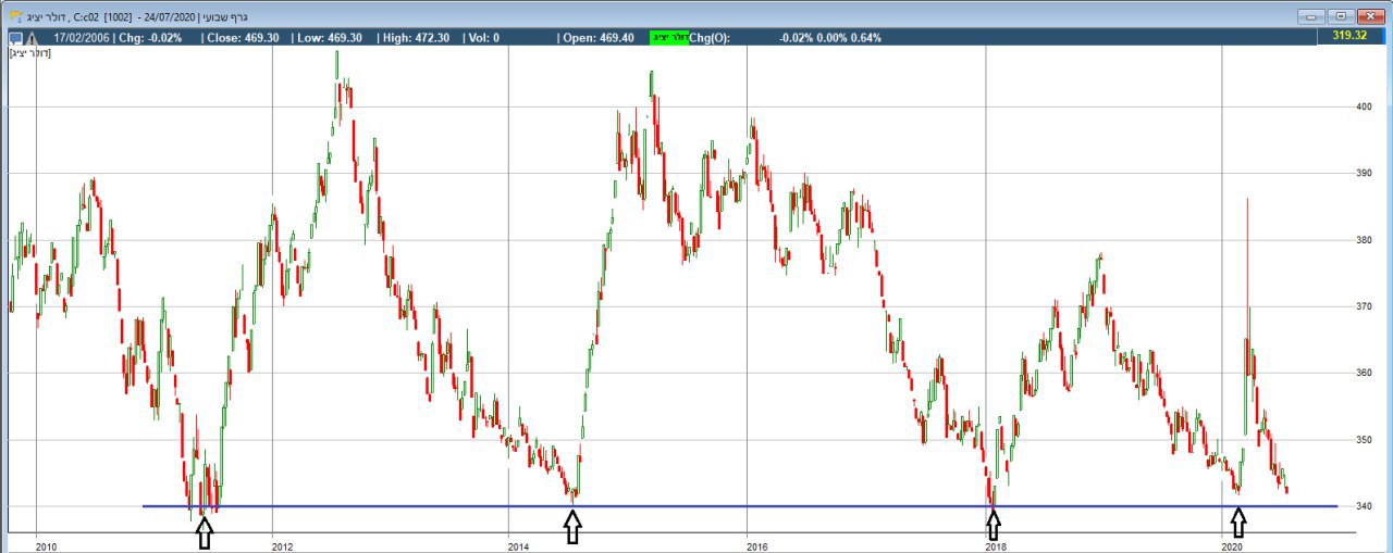 USD NIS Last Decade